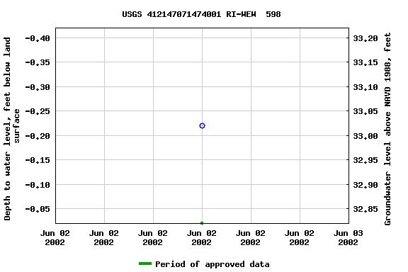 Graph of groundwater level data at USGS 412147071474001 RI-WEW  598