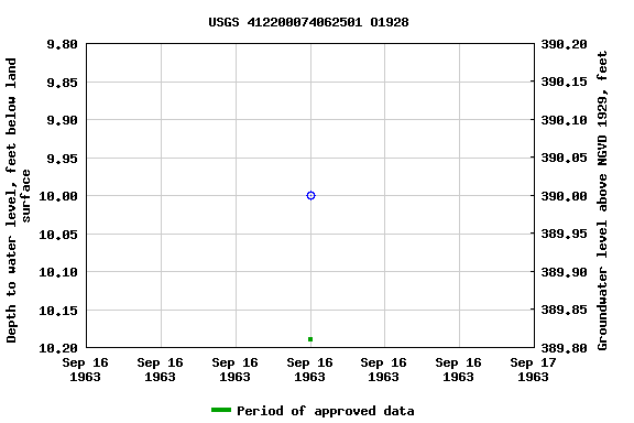 Graph of groundwater level data at USGS 412200074062501 O1928