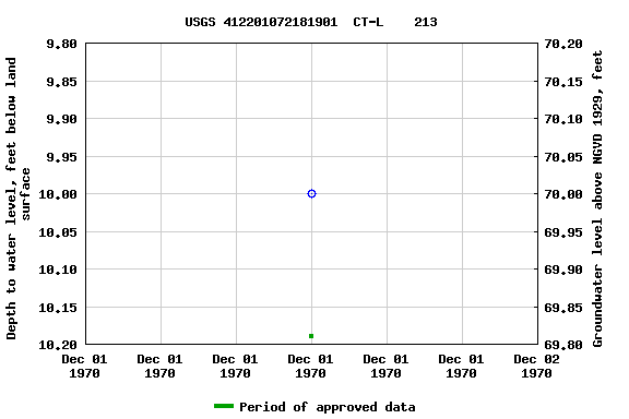 Graph of groundwater level data at USGS 412201072181901  CT-L    213