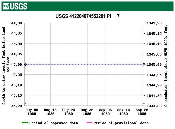 Graph of groundwater level data at USGS 412204074552201 PI     7