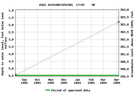 Graph of groundwater level data at USGS 412210073251501  CT-BT    50