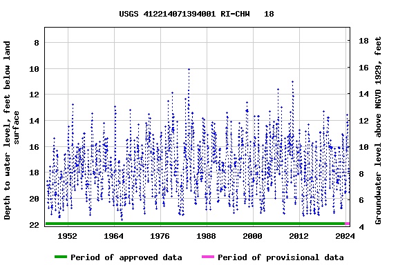 Graph of groundwater level data at USGS 412214071394001 RI-CHW   18