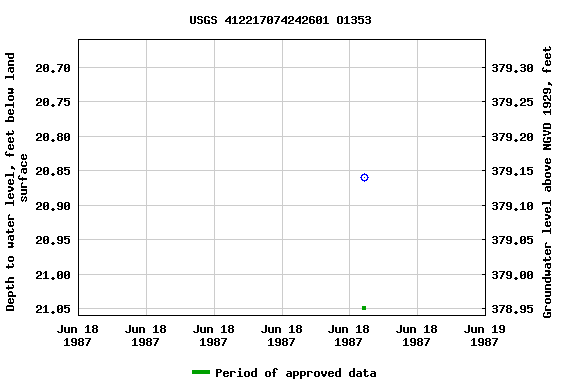 Graph of groundwater level data at USGS 412217074242601 O1353