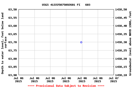 Graph of groundwater level data at USGS 412225075092601 PI   603