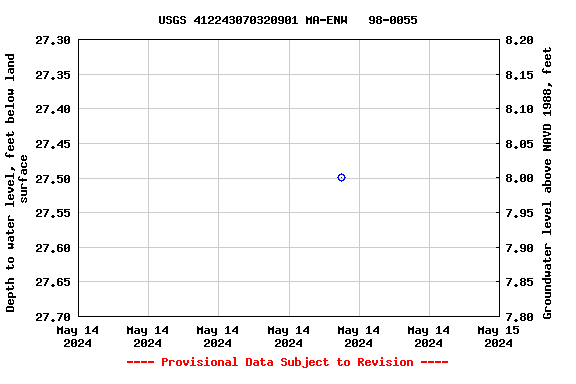 Graph of groundwater level data at USGS 412243070320901 MA-ENW   98-0055