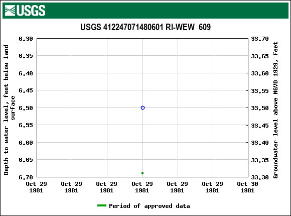 Graph of groundwater level data at USGS 412247071480601 RI-WEW  609