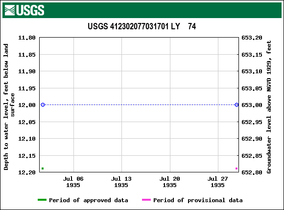 Graph of groundwater level data at USGS 412302077031701 LY    74