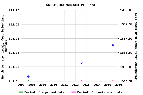 Graph of groundwater level data at USGS 412303075074301 PI   553