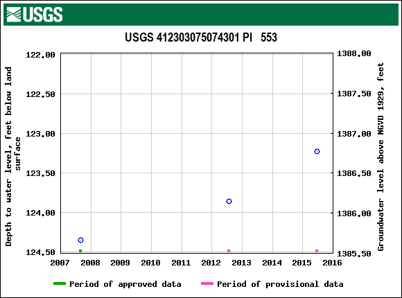 Graph of groundwater level data at USGS 412303075074301 PI   553