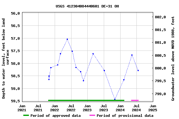 Graph of groundwater level data at USGS 412304084440601 DE-31 OH