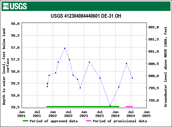Graph of groundwater level data at USGS 412304084440601 DE-31 OH