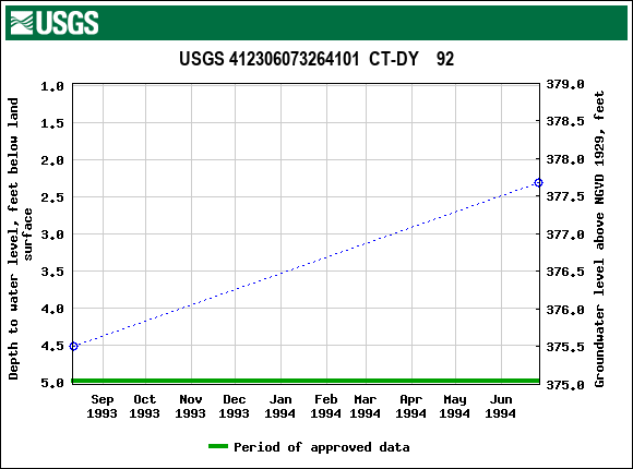 Graph of groundwater level data at USGS 412306073264101  CT-DY    92