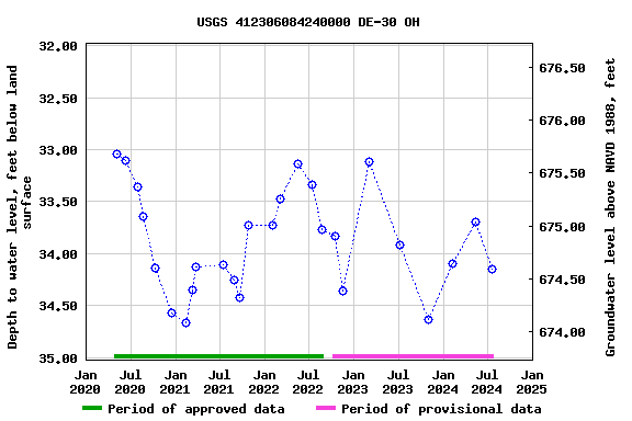 Graph of groundwater level data at USGS 412306084240000 DE-30 OH