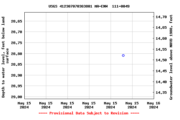 Graph of groundwater level data at USGS 412307070363801 MA-ENW  111-0049