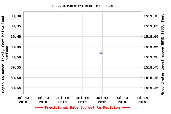 Graph of groundwater level data at USGS 412307075104301 PI   624