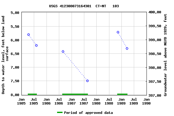 Graph of groundwater level data at USGS 412308073164301  CT-NT   103