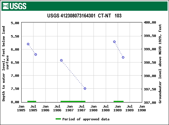 Graph of groundwater level data at USGS 412308073164301  CT-NT   103