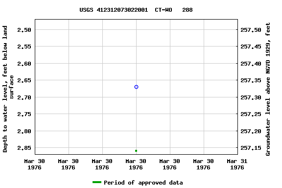 Graph of groundwater level data at USGS 412312073022001  CT-WO   288