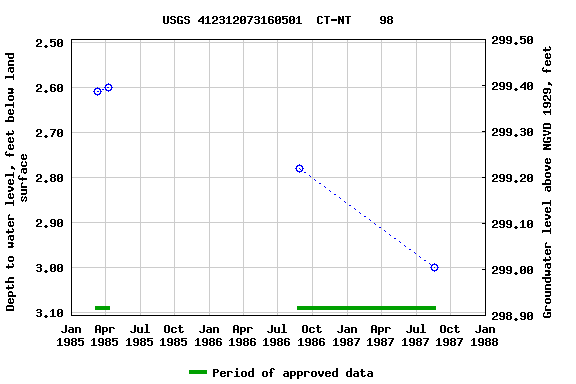 Graph of groundwater level data at USGS 412312073160501  CT-NT    98