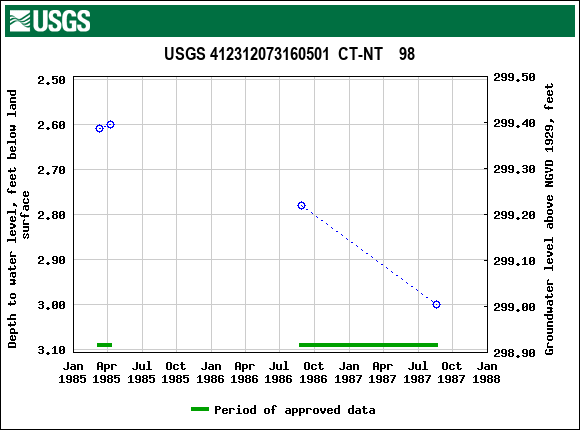 Graph of groundwater level data at USGS 412312073160501  CT-NT    98