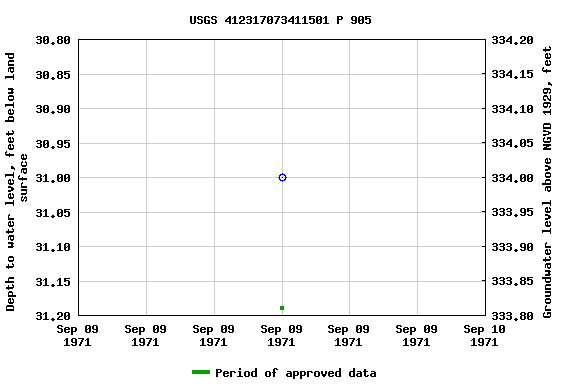 Graph of groundwater level data at USGS 412317073411501 P 905