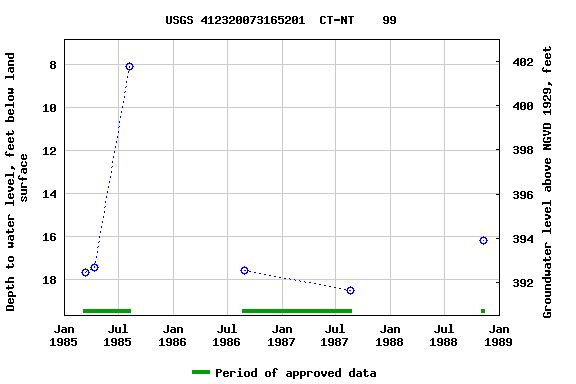 Graph of groundwater level data at USGS 412320073165201  CT-NT    99