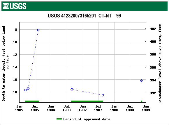 Graph of groundwater level data at USGS 412320073165201  CT-NT    99