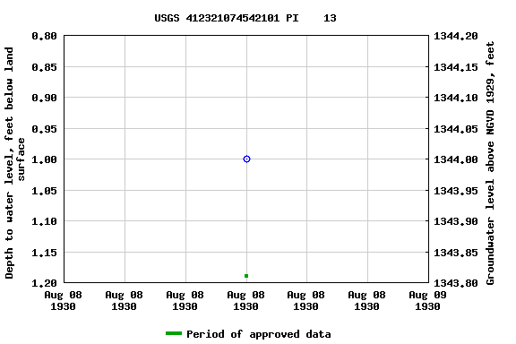 Graph of groundwater level data at USGS 412321074542101 PI    13