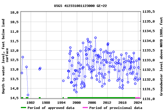Graph of groundwater level data at USGS 412331081123000 GE-22