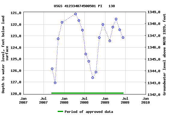 Graph of groundwater level data at USGS 412334074500501 PI   138