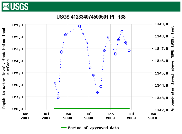 Graph of groundwater level data at USGS 412334074500501 PI   138