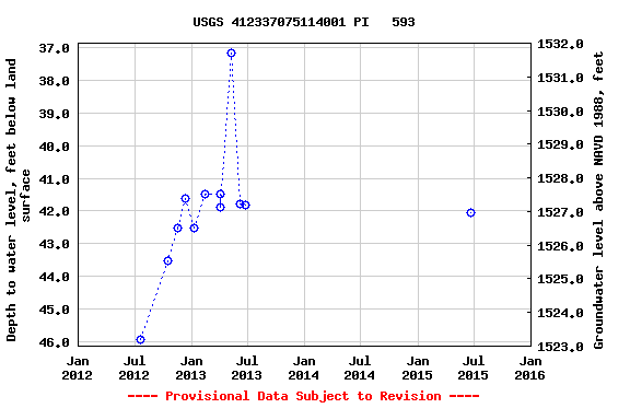 Graph of groundwater level data at USGS 412337075114001 PI   593