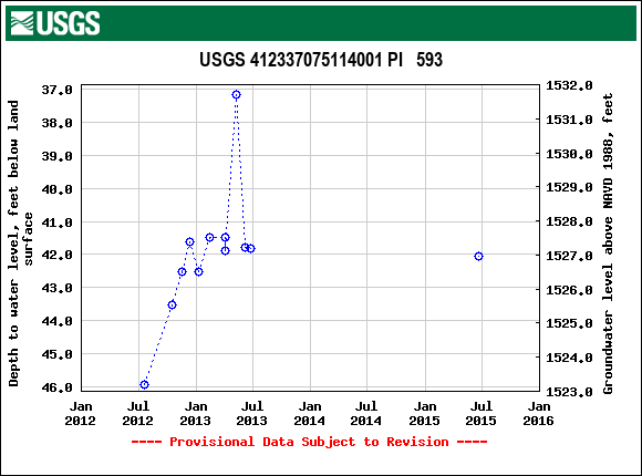 Graph of groundwater level data at USGS 412337075114001 PI   593