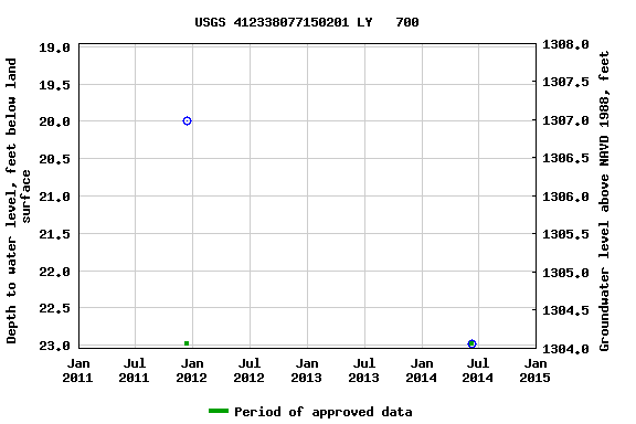 Graph of groundwater level data at USGS 412338077150201 LY   700