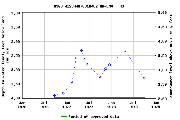 Graph of groundwater level data at USGS 412344070310402 MA-ENW   43