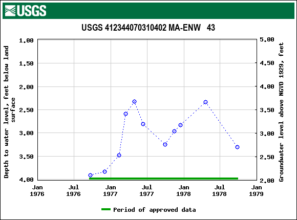 Graph of groundwater level data at USGS 412344070310402 MA-ENW   43