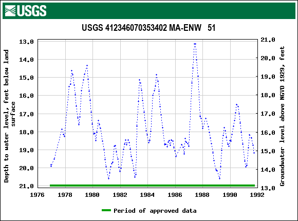 Graph of groundwater level data at USGS 412346070353402 MA-ENW   51