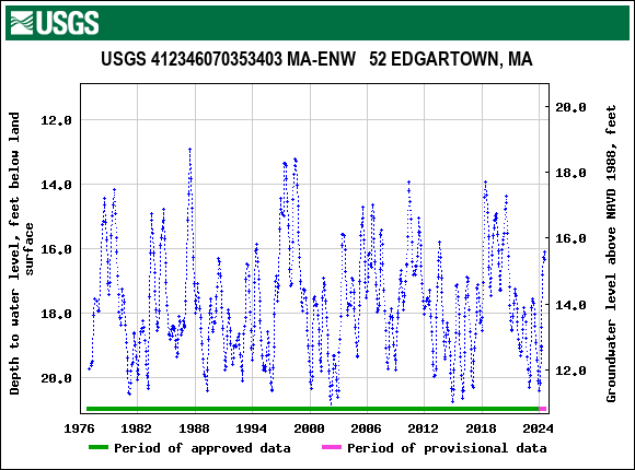 Graph of groundwater level data at USGS 412346070353403 MA-ENW   52 EDGARTOWN, MA