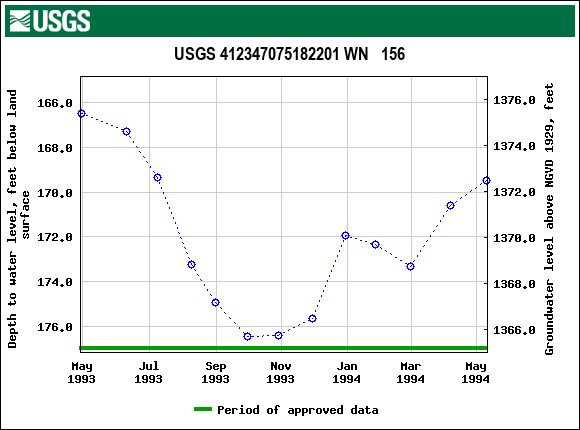 Graph of groundwater level data at USGS 412347075182201 WN   156