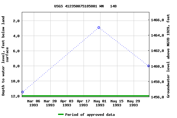 Graph of groundwater level data at USGS 412350075185801 WN   148