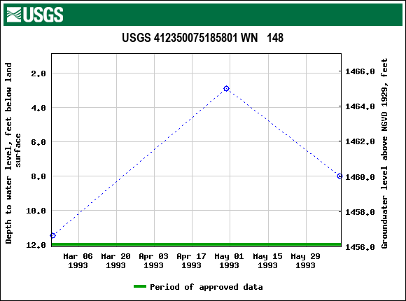 Graph of groundwater level data at USGS 412350075185801 WN   148