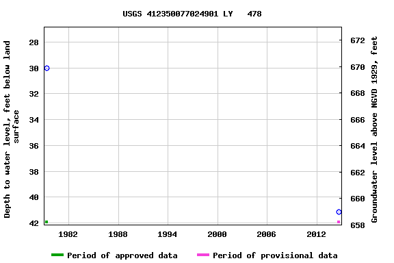 Graph of groundwater level data at USGS 412350077024901 LY   478