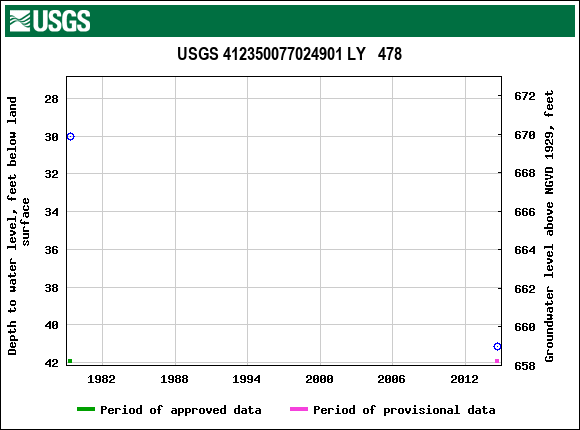 Graph of groundwater level data at USGS 412350077024901 LY   478