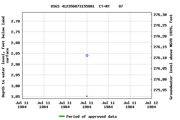 Graph of groundwater level data at USGS 412356073155801  CT-NT    97