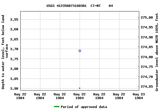 Graph of groundwater level data at USGS 412358073160301  CT-NT    84