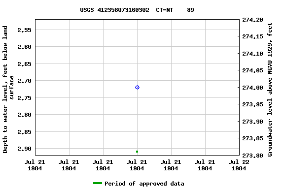 Graph of groundwater level data at USGS 412358073160302  CT-NT    89