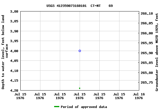 Graph of groundwater level data at USGS 412359073160101  CT-NT    69