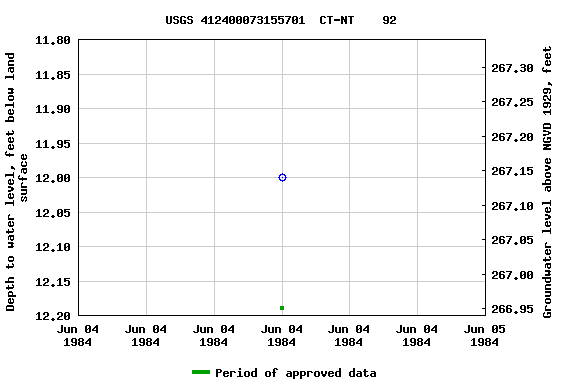 Graph of groundwater level data at USGS 412400073155701  CT-NT    92