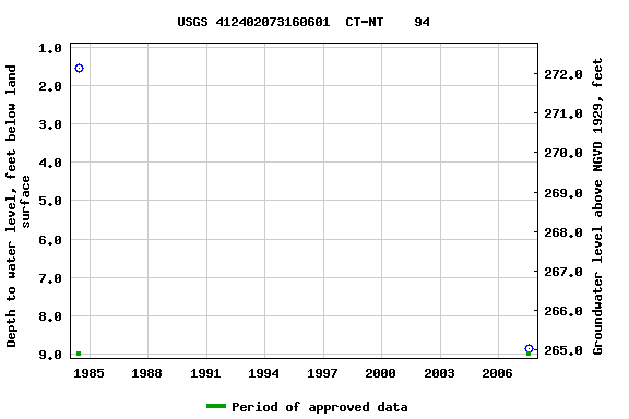 Graph of groundwater level data at USGS 412402073160601  CT-NT    94