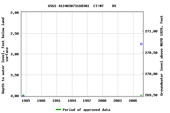 Graph of groundwater level data at USGS 412403073160301  CT-NT    85